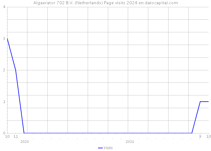 Algaerator 702 B.V. (Netherlands) Page visits 2024 