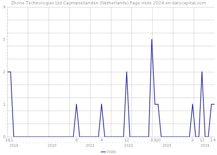 Zhone Technologies Ltd Caymaneilanden (Netherlands) Page visits 2024 