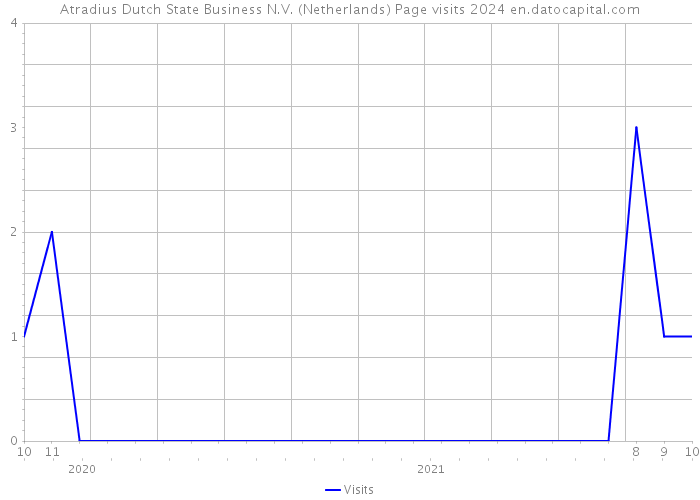 Atradius Dutch State Business N.V. (Netherlands) Page visits 2024 