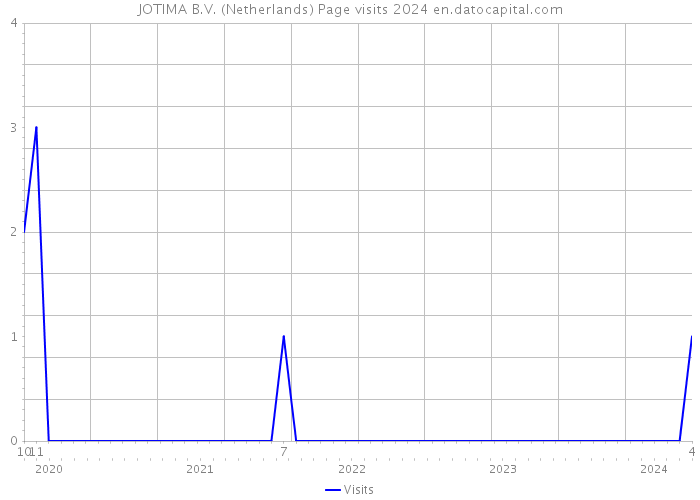 JOTIMA B.V. (Netherlands) Page visits 2024 