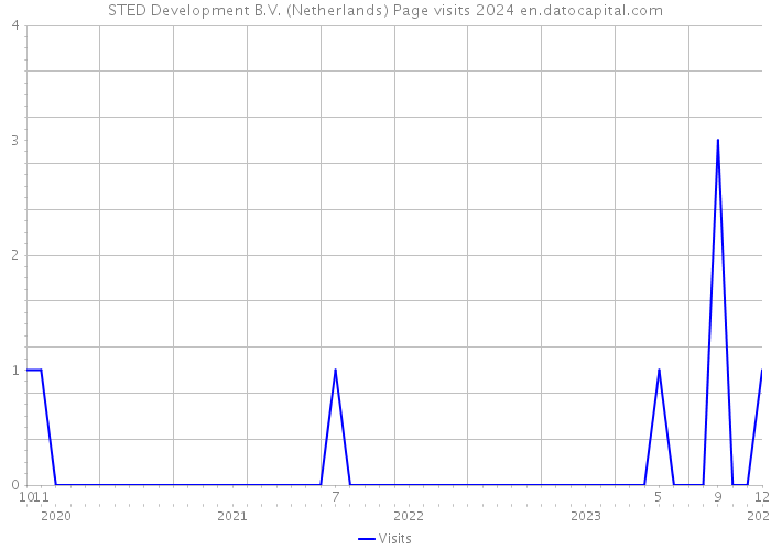 STED Development B.V. (Netherlands) Page visits 2024 