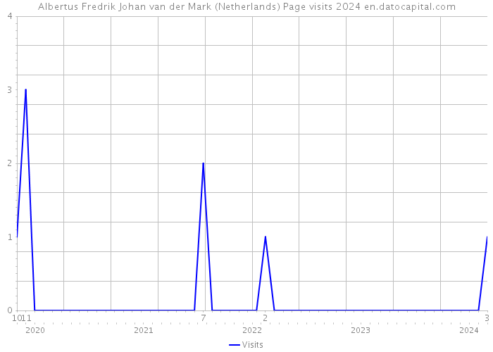 Albertus Fredrik Johan van der Mark (Netherlands) Page visits 2024 