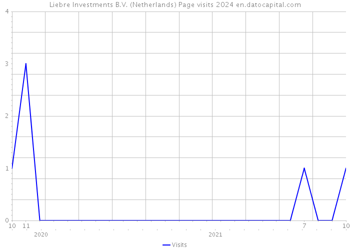 Liebre Investments B.V. (Netherlands) Page visits 2024 