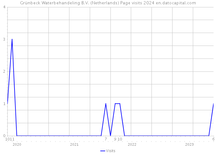 Grünbeck Waterbehandeling B.V. (Netherlands) Page visits 2024 