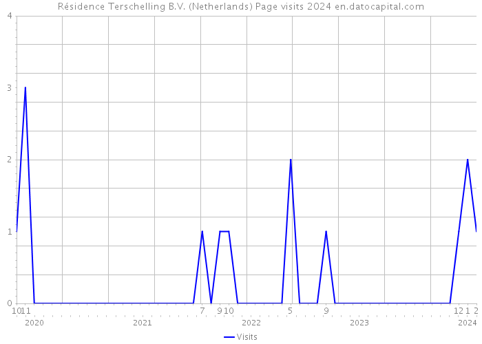 Résidence Terschelling B.V. (Netherlands) Page visits 2024 