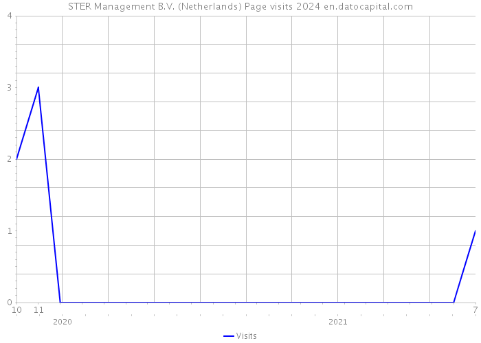 STER Management B.V. (Netherlands) Page visits 2024 