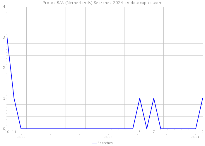 Protos B.V. (Netherlands) Searches 2024 