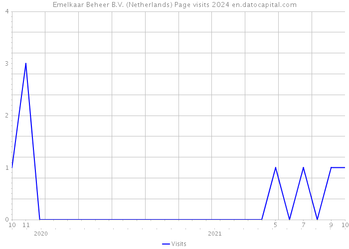 Emelkaar Beheer B.V. (Netherlands) Page visits 2024 