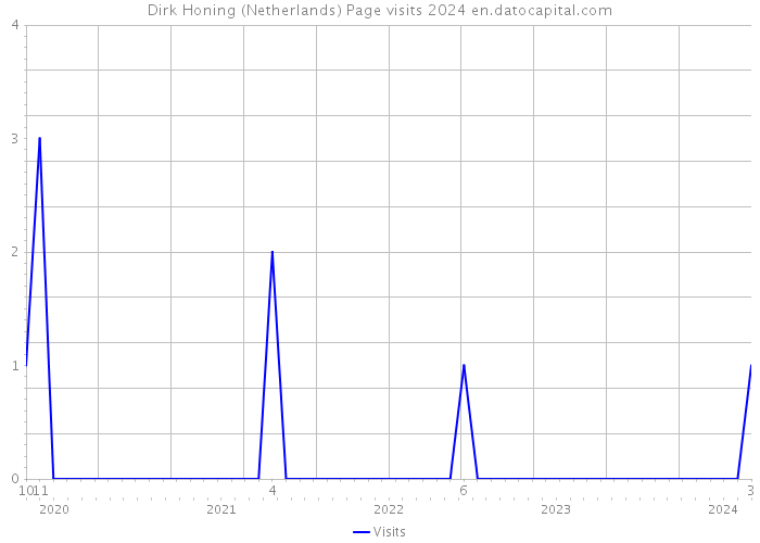 Dirk Honing (Netherlands) Page visits 2024 