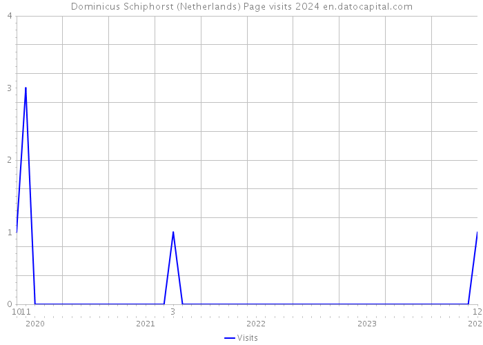 Dominicus Schiphorst (Netherlands) Page visits 2024 