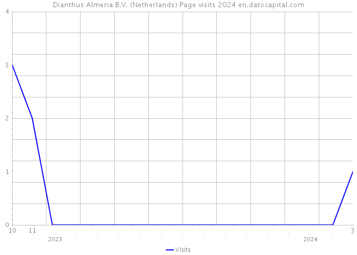 Dianthus Almeria B.V. (Netherlands) Page visits 2024 
