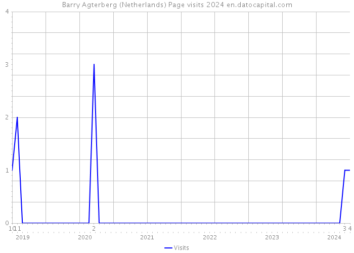 Barry Agterberg (Netherlands) Page visits 2024 