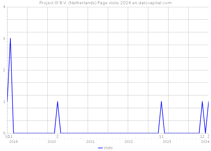Project III B.V. (Netherlands) Page visits 2024 
