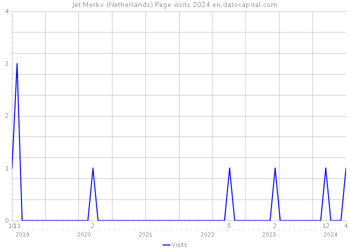 Jet Merkx (Netherlands) Page visits 2024 