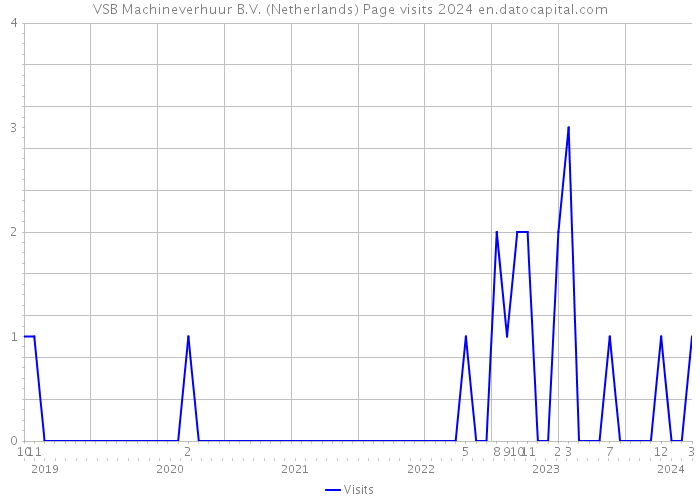 VSB Machineverhuur B.V. (Netherlands) Page visits 2024 