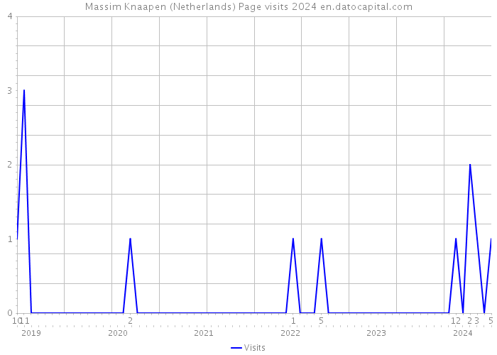 Massim Knaapen (Netherlands) Page visits 2024 
