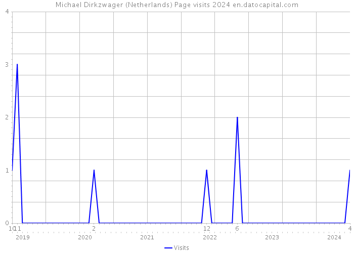 Michael Dirkzwager (Netherlands) Page visits 2024 