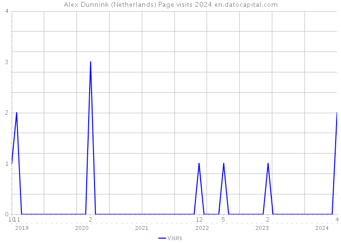 Alex Dunnink (Netherlands) Page visits 2024 