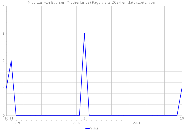 Nicolaas van Baarsen (Netherlands) Page visits 2024 