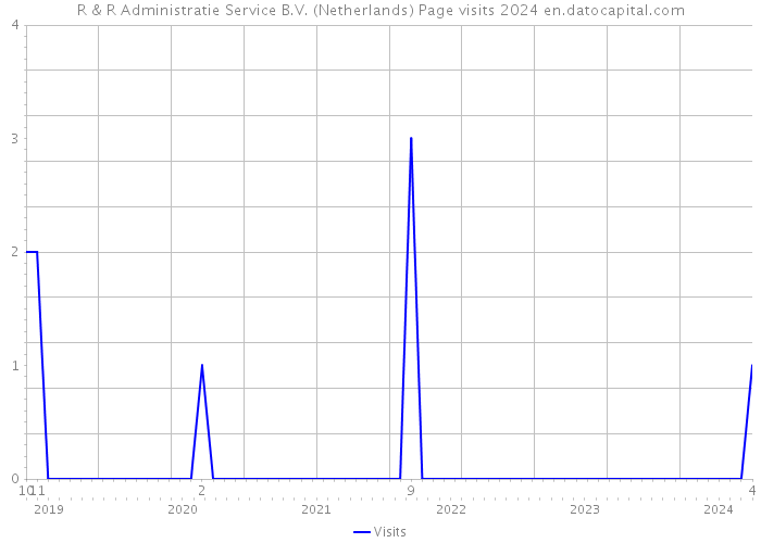 R & R Administratie Service B.V. (Netherlands) Page visits 2024 