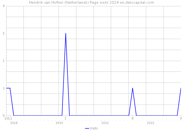 Hendrik van Hoften (Netherlands) Page visits 2024 