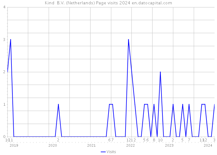 Kind+ B.V. (Netherlands) Page visits 2024 