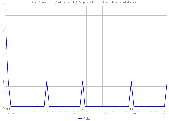 Car Care B.V. (Netherlands) Page visits 2024 