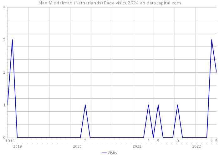Max Middelman (Netherlands) Page visits 2024 