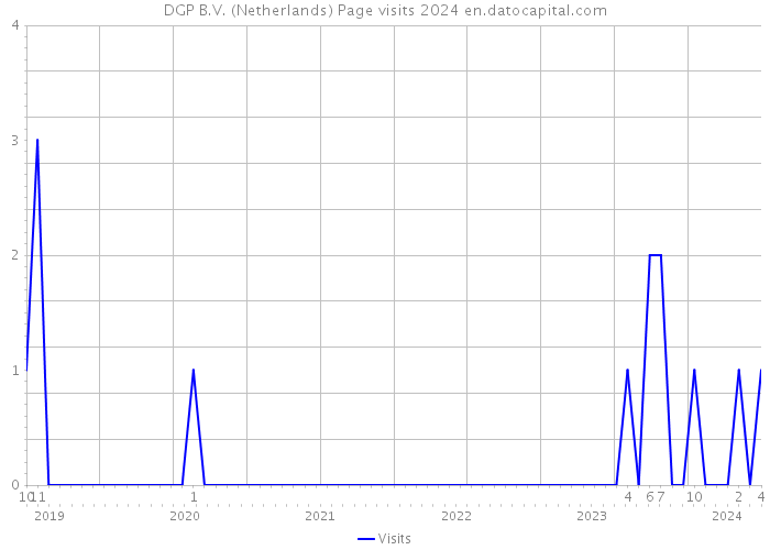 DGP B.V. (Netherlands) Page visits 2024 