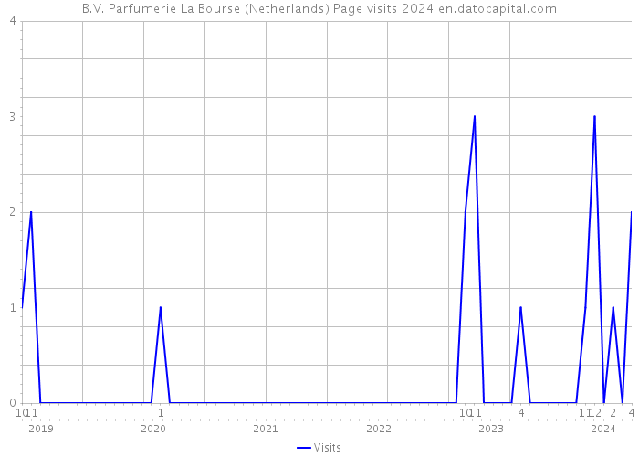 B.V. Parfumerie La Bourse (Netherlands) Page visits 2024 