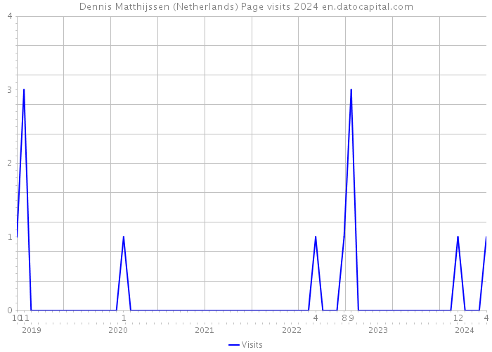 Dennis Matthijssen (Netherlands) Page visits 2024 