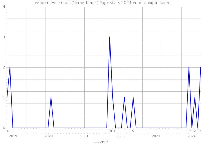 Leendert Haasnoot (Netherlands) Page visits 2024 