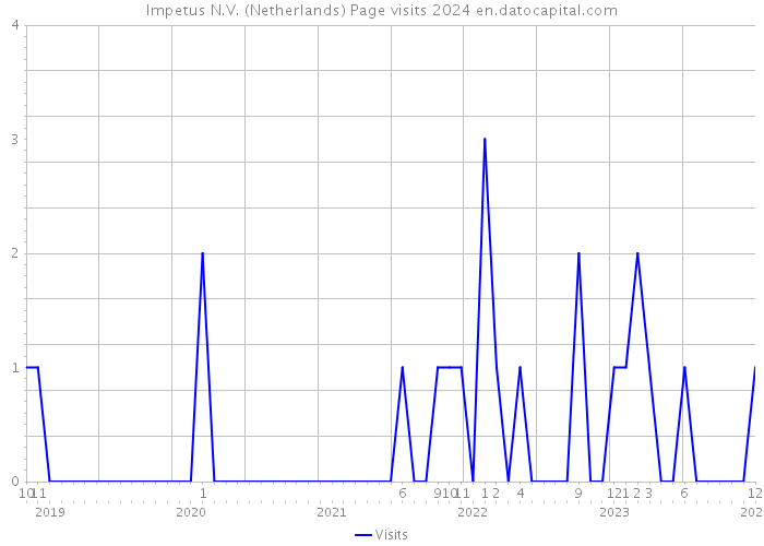 Impetus N.V. (Netherlands) Page visits 2024 