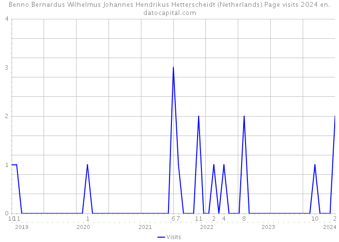 Benno Bernardus Wilhelmus Johannes Hendrikus Hetterscheidt (Netherlands) Page visits 2024 