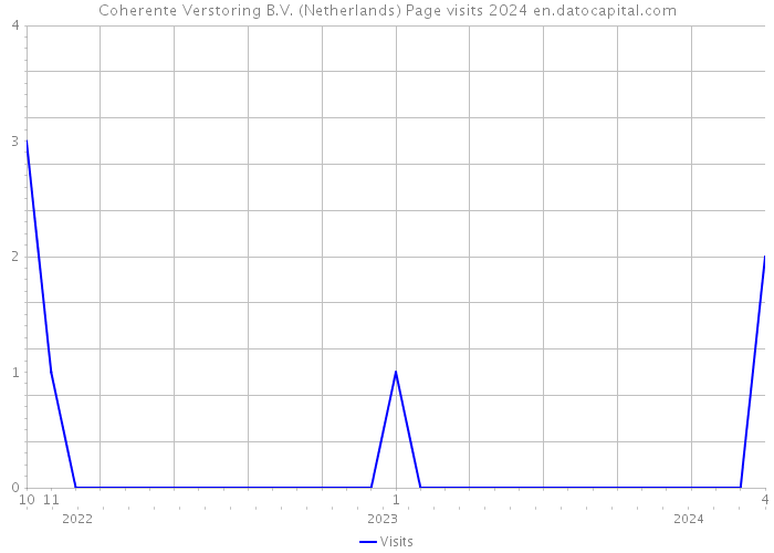 Coherente Verstoring B.V. (Netherlands) Page visits 2024 