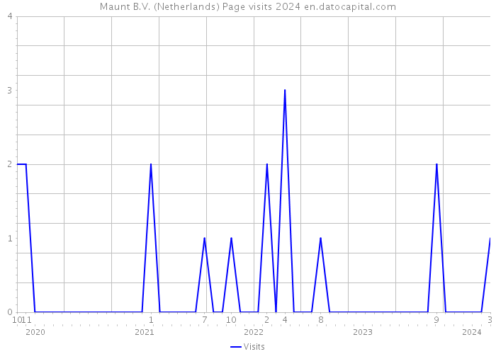 Maunt B.V. (Netherlands) Page visits 2024 