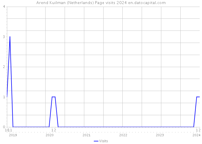 Arend Kuilman (Netherlands) Page visits 2024 