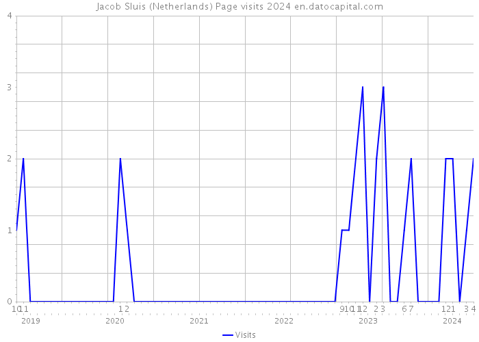 Jacob Sluis (Netherlands) Page visits 2024 