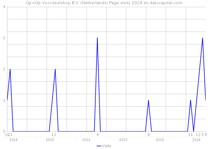 Op=Op Voordeelshop B.V. (Netherlands) Page visits 2024 