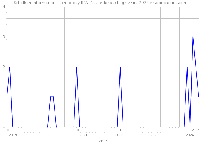 Schalken Information Technology B.V. (Netherlands) Page visits 2024 