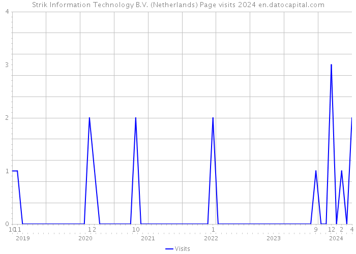 Strik Information Technology B.V. (Netherlands) Page visits 2024 