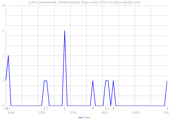 John Linnenbank (Netherlands) Page visits 2024 