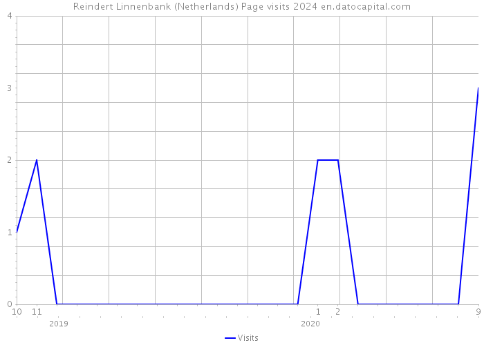 Reindert Linnenbank (Netherlands) Page visits 2024 