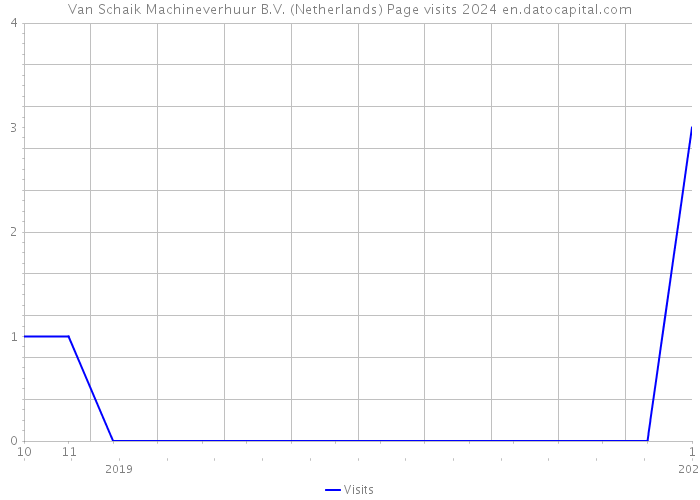 Van Schaik Machineverhuur B.V. (Netherlands) Page visits 2024 