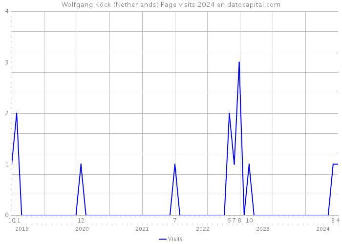 Wolfgang Köck (Netherlands) Page visits 2024 