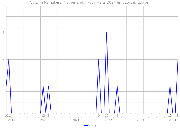 Catalijn Ramakers (Netherlands) Page visits 2024 