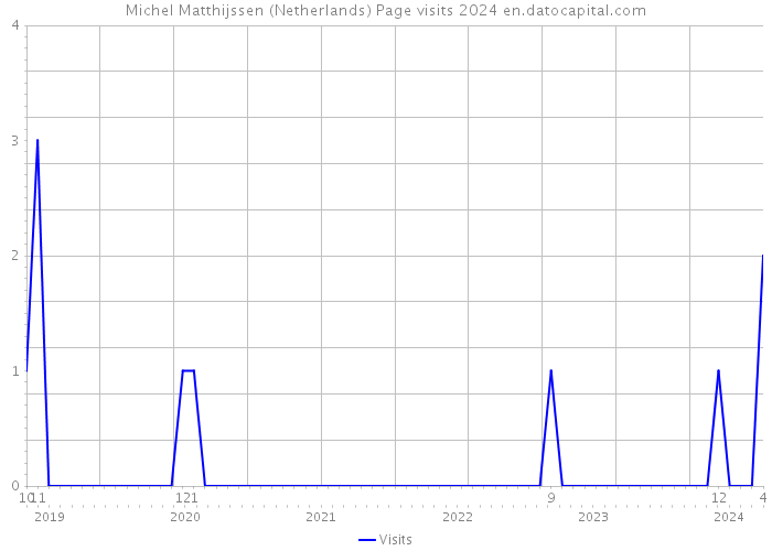 Michel Matthijssen (Netherlands) Page visits 2024 