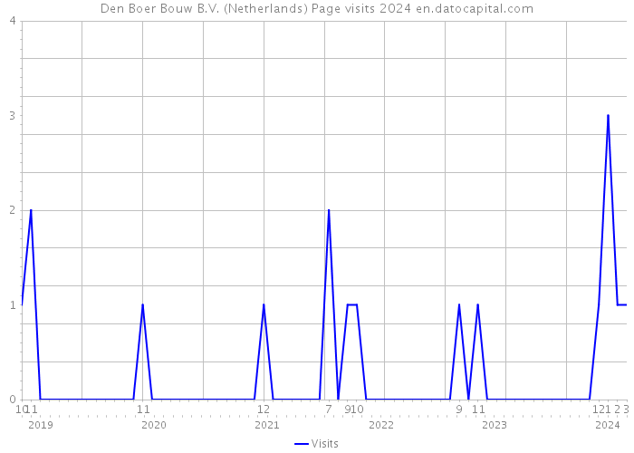 Den Boer Bouw B.V. (Netherlands) Page visits 2024 