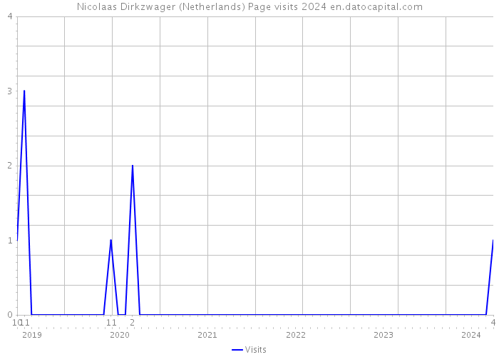 Nicolaas Dirkzwager (Netherlands) Page visits 2024 