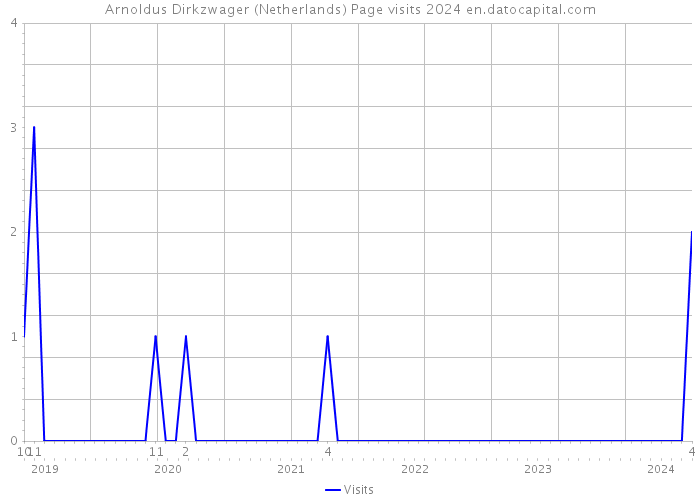 Arnoldus Dirkzwager (Netherlands) Page visits 2024 